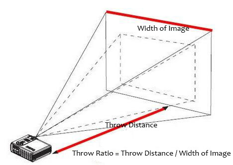 How I Buy Best Projector? (Projector Screen Size and Distance Matter)